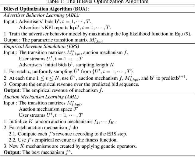 Figure 2 for A Game-theoretic Machine Learning Approach for Revenue Maximization in Sponsored Search