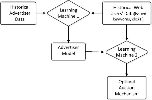 Figure 1 for A Game-theoretic Machine Learning Approach for Revenue Maximization in Sponsored Search