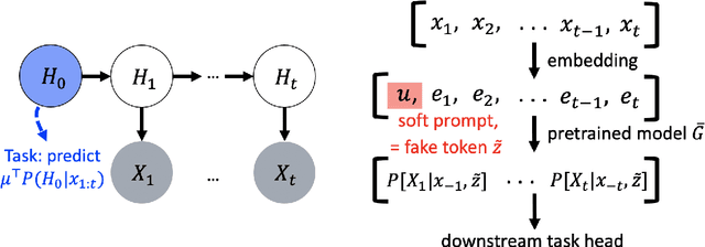 Figure 1 for Why Do Pretrained Language Models Help in Downstream Tasks? An Analysis of Head and Prompt Tuning