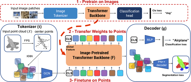 Figure 3 for Pix4Point: Image Pretrained Transformers for 3D Point Cloud Understanding