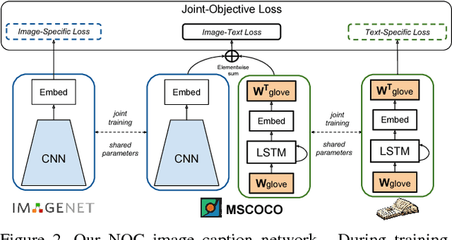 Figure 3 for Captioning Images with Diverse Objects