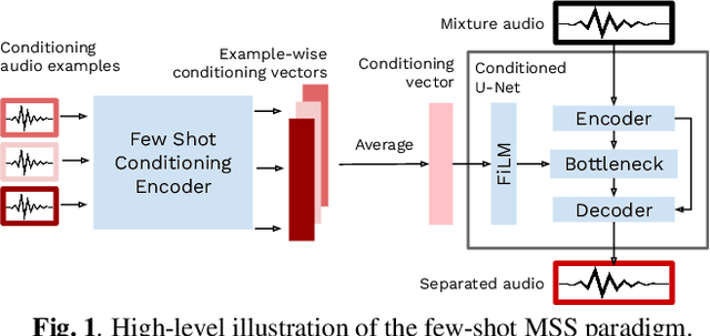Figure 1 for Few-Shot Musical Source Separation