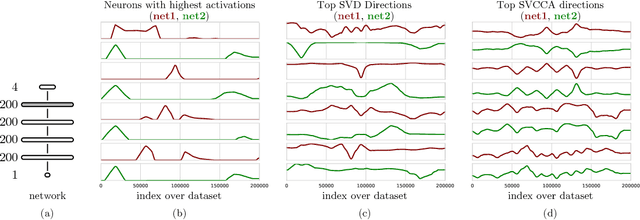 Figure 1 for SVCCA: Singular Vector Canonical Correlation Analysis for Deep Learning Dynamics and Interpretability