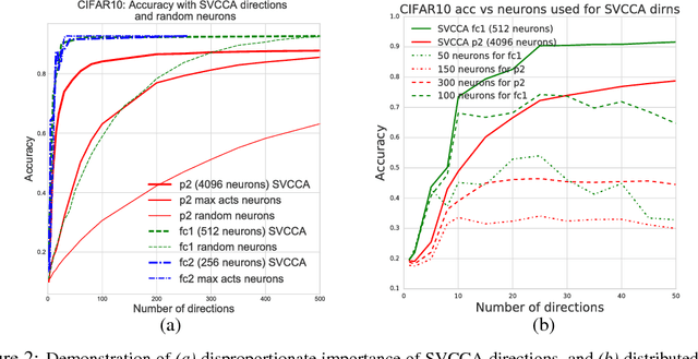Figure 2 for SVCCA: Singular Vector Canonical Correlation Analysis for Deep Learning Dynamics and Interpretability