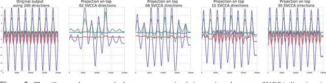Figure 3 for SVCCA: Singular Vector Canonical Correlation Analysis for Deep Learning Dynamics and Interpretability