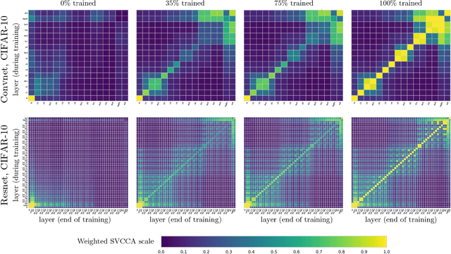 Figure 4 for SVCCA: Singular Vector Canonical Correlation Analysis for Deep Learning Dynamics and Interpretability