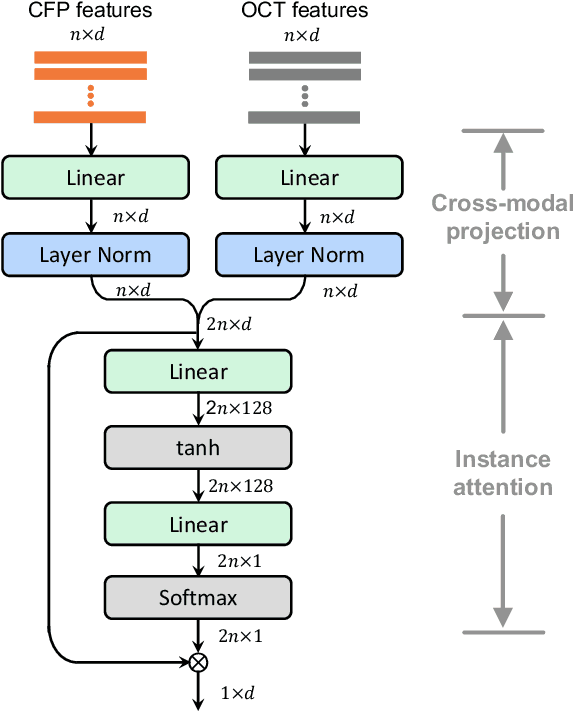 Figure 3 for Multi-Modal Multi-Instance Learning for Retinal Disease Recognition