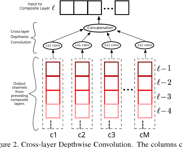 Figure 3 for DelugeNets: Deep Networks with Efficient and Flexible Cross-layer Information Inflows