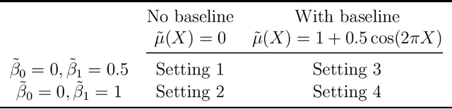 Figure 1 for Kernel Assisted Learning for Personalized Dose Finding