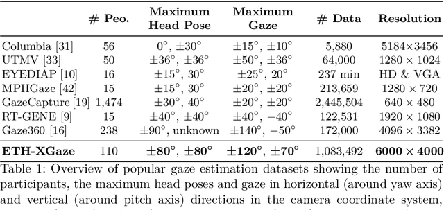 Figure 2 for ETH-XGaze: A Large Scale Dataset for Gaze Estimation under Extreme Head Pose and Gaze Variation