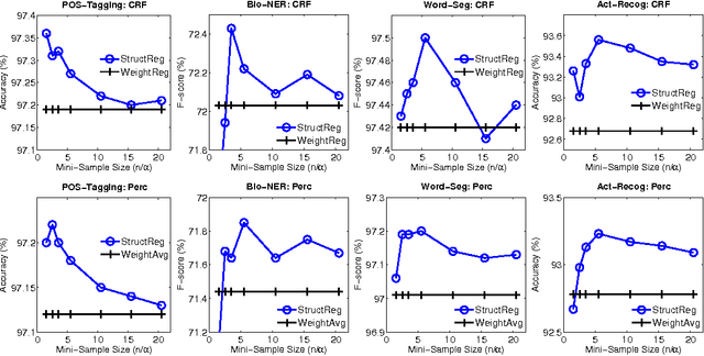 Figure 3 for Structure Regularization for Structured Prediction: Theories and Experiments