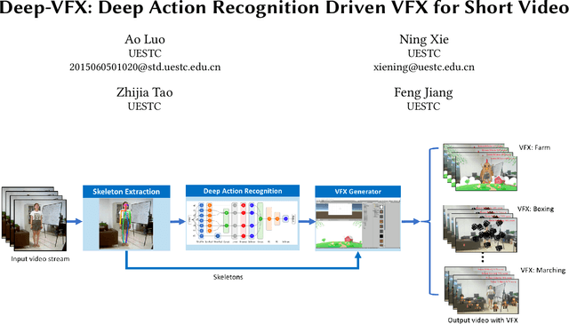 Figure 1 for Deep-VFX: Deep Action Recognition Driven VFX for Short Video
