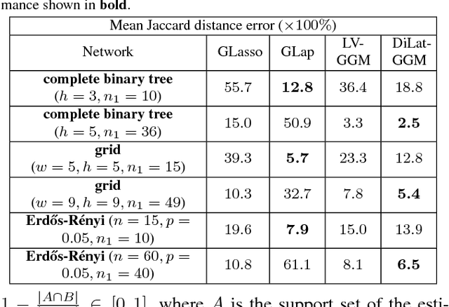 Figure 2 for Semiblind subgraph reconstruction in Gaussian graphical models