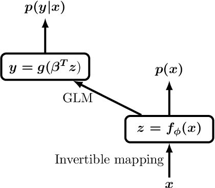 Figure 1 for Hybrid Models with Deep and Invertible Features