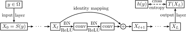 Figure 3 for Layer-Parallel Training of Residual Networks with Auxiliary-Variable Networks