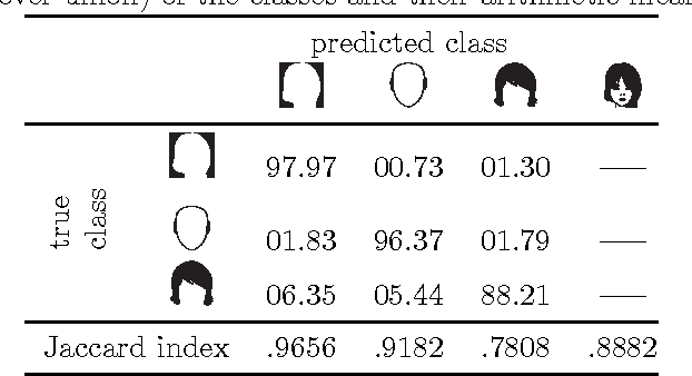 Figure 4 for End-to-end semantic face segmentation with conditional random fields as convolutional, recurrent and adversarial networks