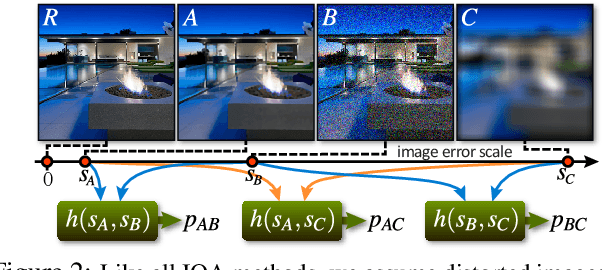 Figure 3 for PieAPP: Perceptual Image-Error Assessment through Pairwise Preference