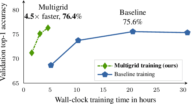 Figure 1 for A Multigrid Method for Efficiently Training Video Models