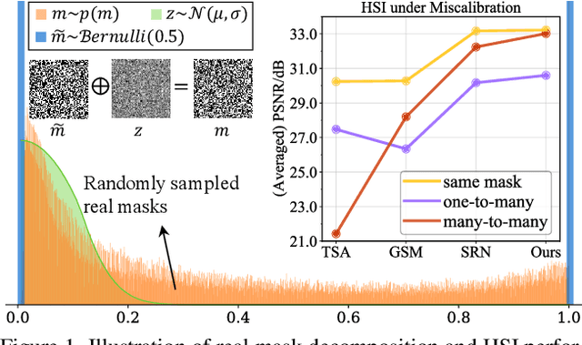 Figure 1 for Calibrated Hyperspectral Image Reconstruction via Graph-based Self-Tuning Network