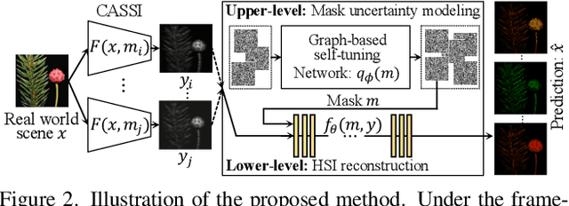 Figure 3 for Calibrated Hyperspectral Image Reconstruction via Graph-based Self-Tuning Network
