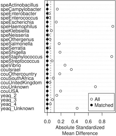 Figure 3 for Assessing putative bias in prediction of anti-microbial resistance from real-world genotyping data under explicit causal assumptions