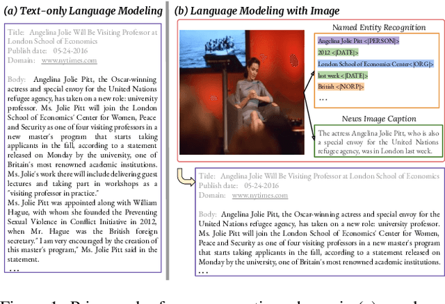 Figure 1 for Show and Write: Entity-aware News Generation with Image Information