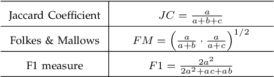 Figure 4 for Dependent Indian Buffet Process-based Sparse Nonparametric Nonnegative Matrix Factorization