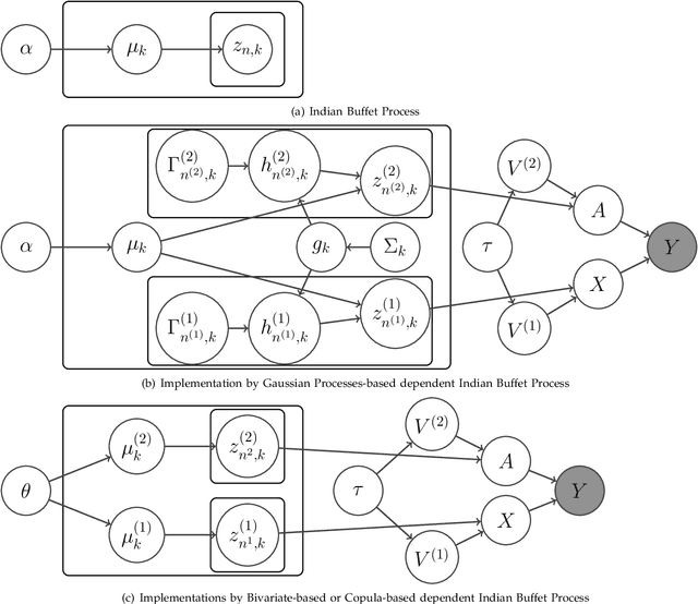 Figure 2 for Dependent Indian Buffet Process-based Sparse Nonparametric Nonnegative Matrix Factorization