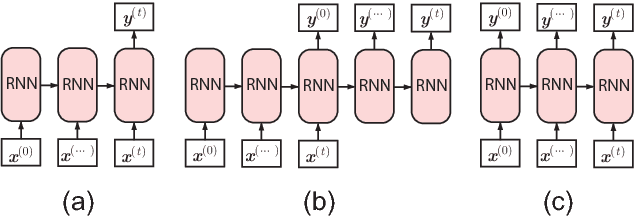 Figure 3 for Understanding Hidden Memories of Recurrent Neural Networks