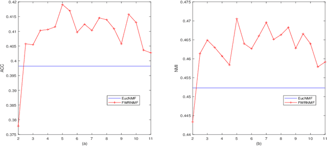 Figure 2 for Adaptive Weighted Nonnegative Matrix Factorization for Robust Feature Representation