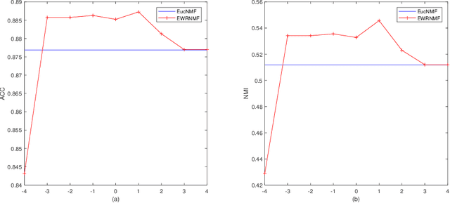 Figure 4 for Adaptive Weighted Nonnegative Matrix Factorization for Robust Feature Representation