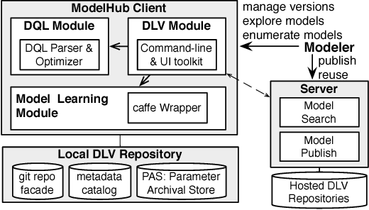 Figure 3 for ModelHub: Towards Unified Data and Lifecycle Management for Deep Learning