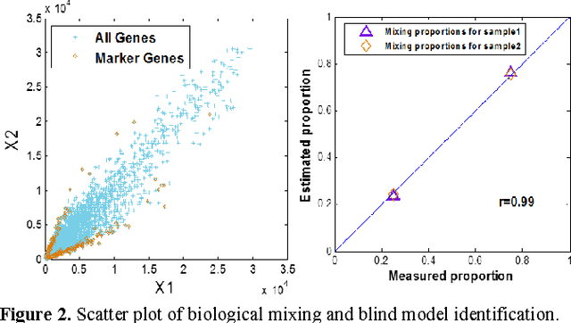 Figure 2 for A feasible roadmap for unsupervised deconvolution of two-source mixed gene expressions