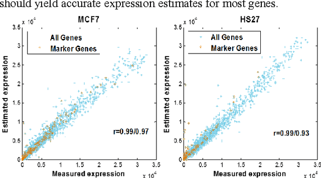 Figure 3 for A feasible roadmap for unsupervised deconvolution of two-source mixed gene expressions