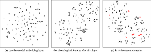 Figure 2 for Phonological Features for 0-shot Multilingual Speech Synthesis