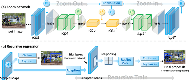 Figure 3 for Zoom Out-and-In Network with Recursive Training for Object Proposal