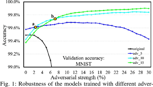 Figure 1 for MAT: A Multi-strength Adversarial Training Method to Mitigate Adversarial Attacks