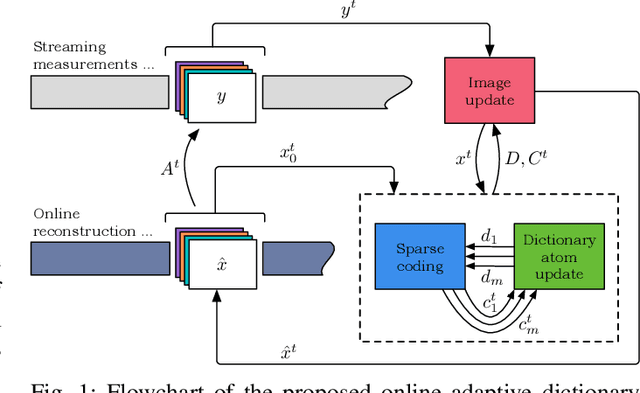 Figure 1 for Online Adaptive Image Reconstruction (OnAIR) Using Dictionary Models