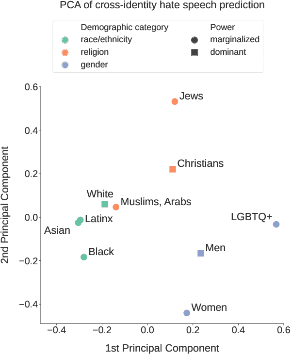 Figure 2 for How Hate Speech Varies by Target Identity: A Computational Analysis