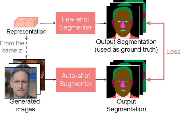 Figure 4 for Repurposing GANs for One-shot Semantic Part Segmentation