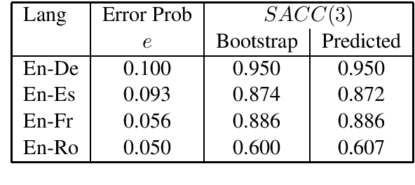 Figure 4 for Data Troubles in Sentence Level Confidence Estimation for Machine Translation
