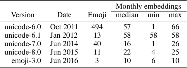 Figure 1 for Semantic Journeys: Quantifying Change in Emoji Meaning from 2012-2018