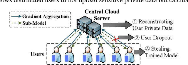 Figure 1 for Cloud-based Federated Boosting for Mobile Crowdsensing