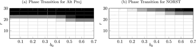 Figure 2 for Fast Robust Subspace Tracking via PCA in Sparse Data-Dependent Noise