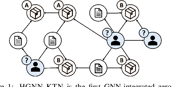 Figure 1 for Zero-shot Domain Adaptation of Heterogeneous Graphs via Knowledge Transfer Networks