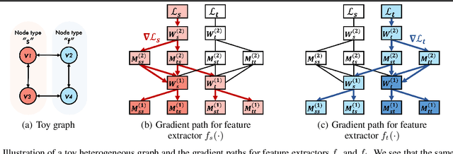 Figure 2 for Zero-shot Domain Adaptation of Heterogeneous Graphs via Knowledge Transfer Networks