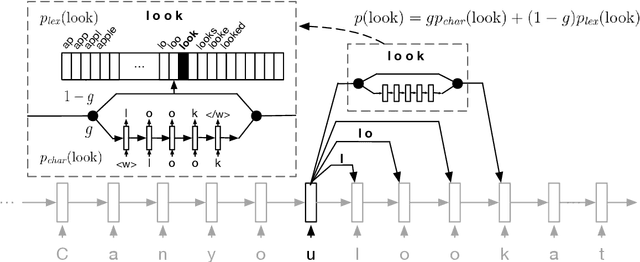 Figure 1 for Unsupervised Word Discovery with Segmental Neural Language Models