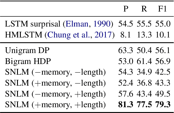 Figure 2 for Unsupervised Word Discovery with Segmental Neural Language Models