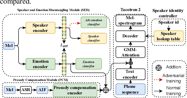 Figure 1 for Cross-speaker Emotion Transfer Based On Prosody Compensation for End-to-End Speech Synthesis