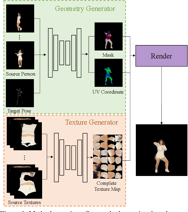 Figure 1 for Few-Shot Human Motion Transfer by Personalized Geometry and Texture Modeling